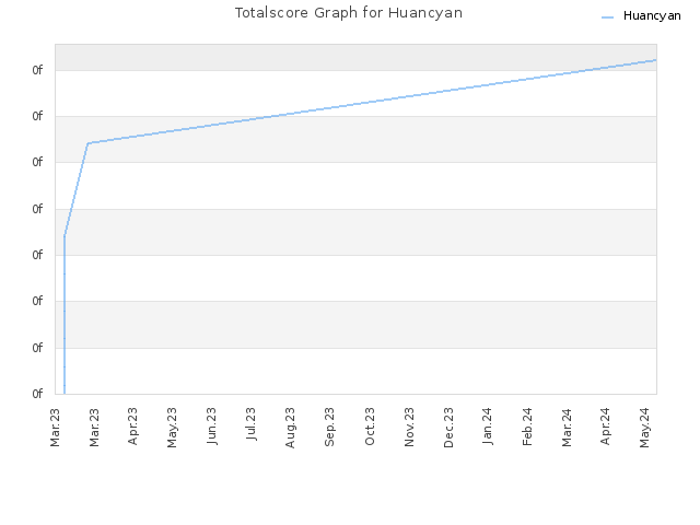 Totalscore Graph for Huancyan