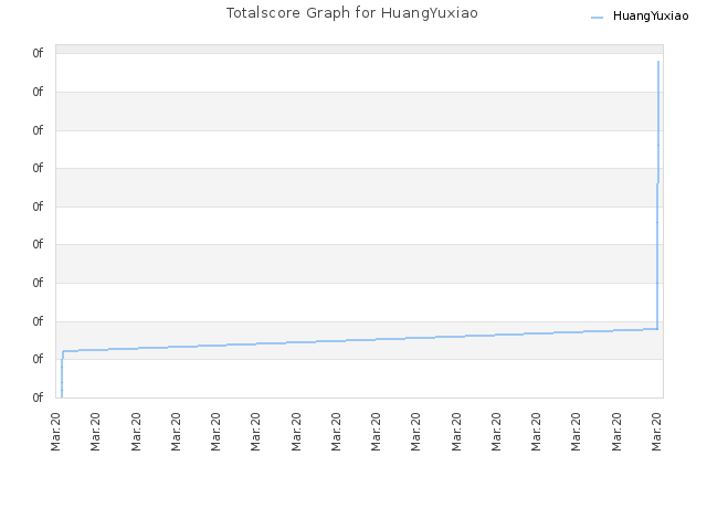 Totalscore Graph for HuangYuxiao