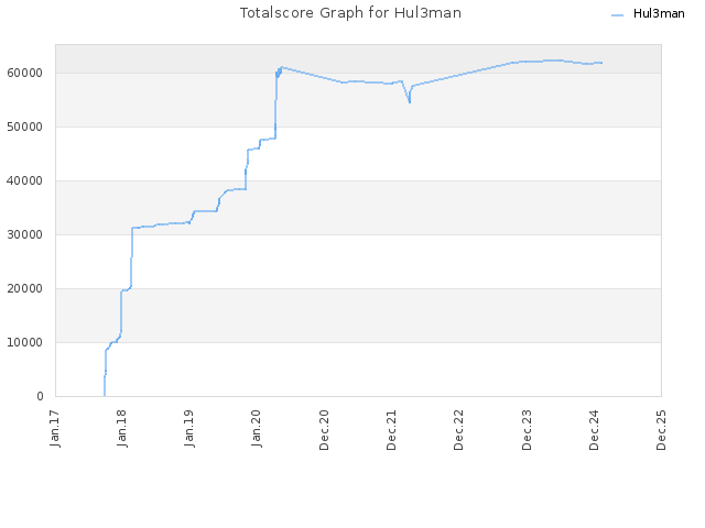 Totalscore Graph for Hul3man