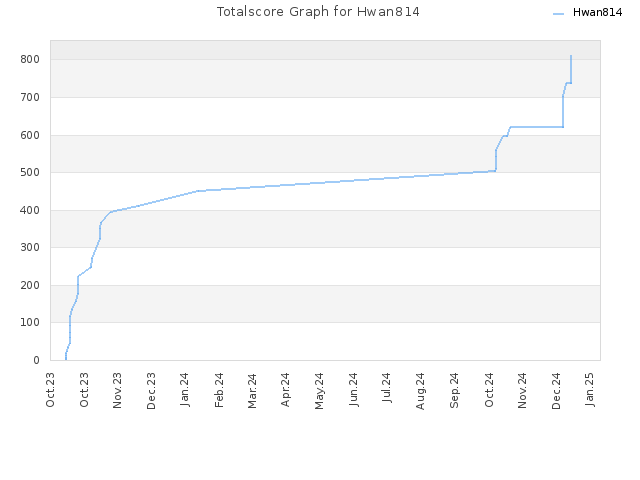 Totalscore Graph for Hwan814