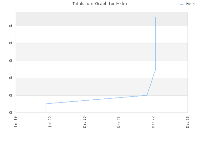 Totalscore Graph for Hxlin