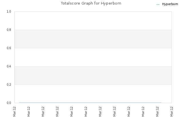 Totalscore Graph for Hyperborn