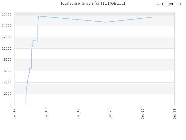 Totalscore Graph for I111JOE111I