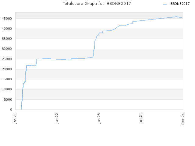 Totalscore Graph for IBSONE2017