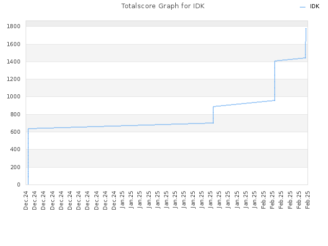 Totalscore Graph for IDK