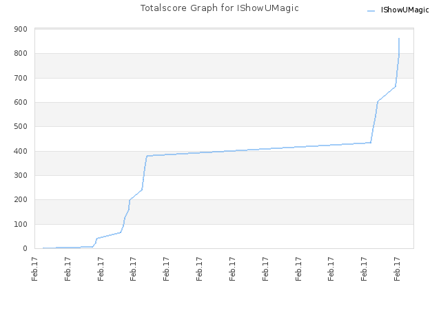 Totalscore Graph for IShowUMagic