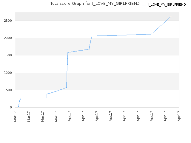 Totalscore Graph for I_LOVE_MY_GIRLFRIEND