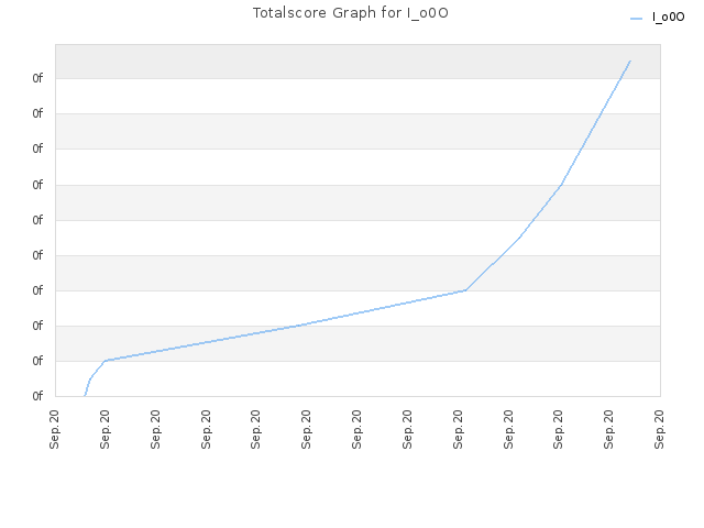 Totalscore Graph for I_o0O