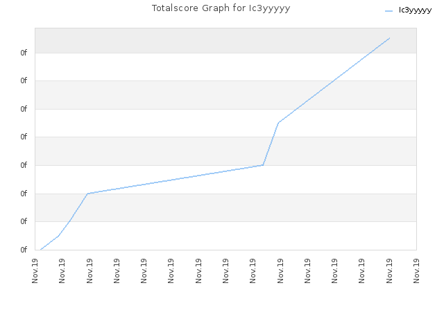 Totalscore Graph for Ic3yyyyy