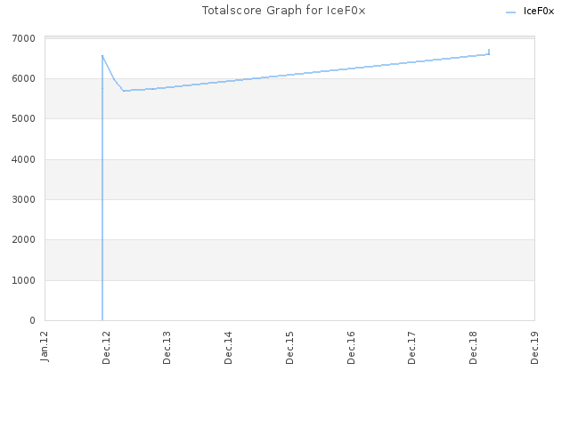 Totalscore Graph for IceF0x