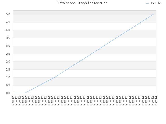 Totalscore Graph for Icecube