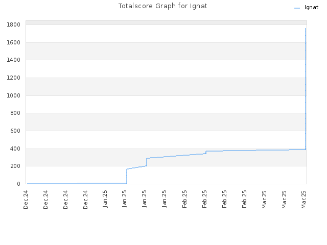 Totalscore Graph for Ignat