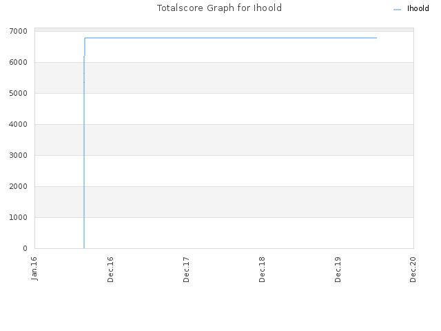 Totalscore Graph for Ihoold