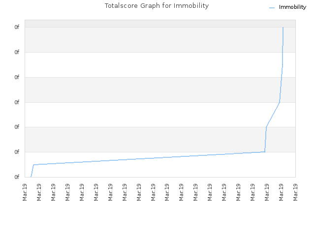 Totalscore Graph for Immobility