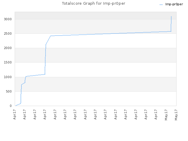 Totalscore Graph for Imp-pr0per