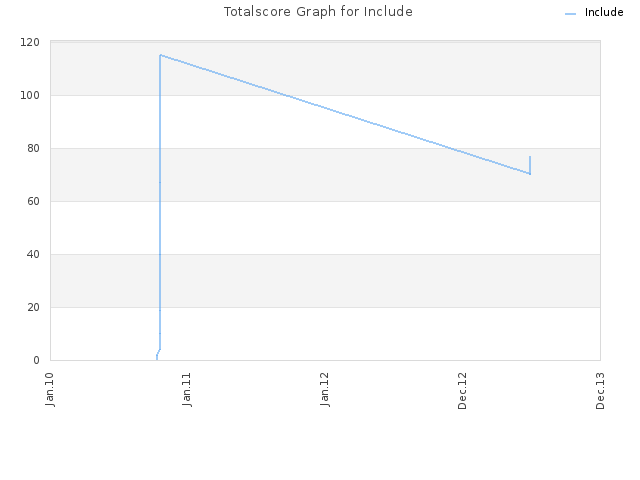 Totalscore Graph for Include