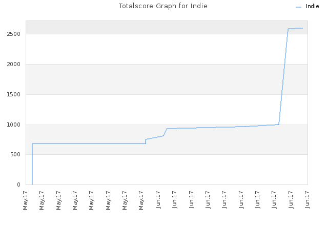 Totalscore Graph for Indie