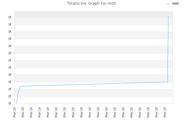 Totalscore Graph for Init0