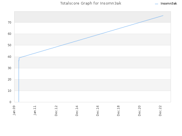 Totalscore Graph for Insomn3ak