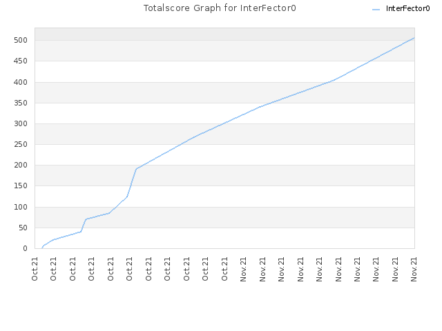 Totalscore Graph for InterFector0