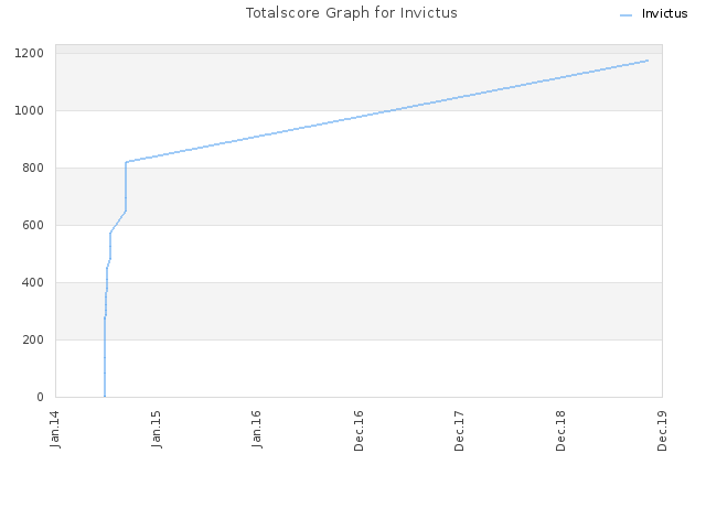 Totalscore Graph for Invictus