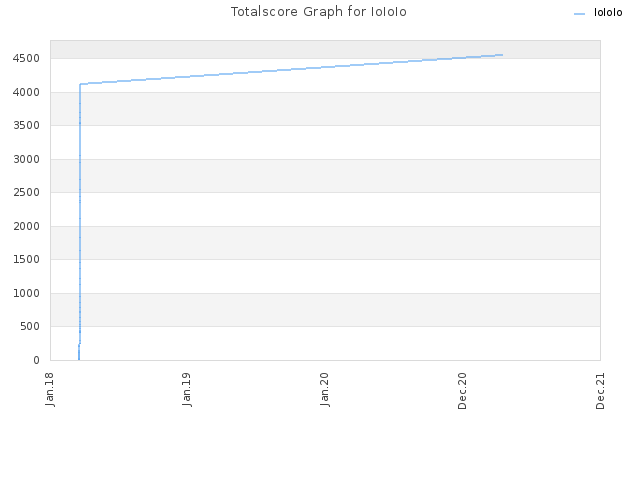 Totalscore Graph for IoIoIo