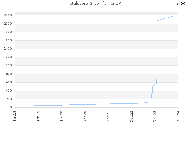 Totalscore Graph for IonDK