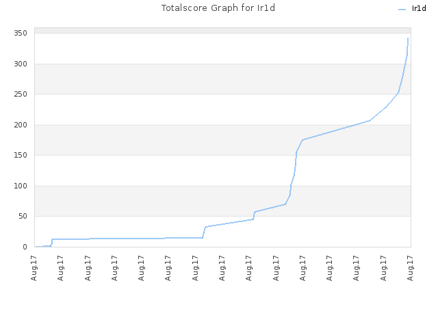 Totalscore Graph for Ir1d