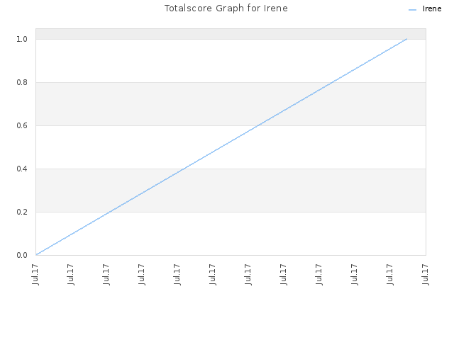 Totalscore Graph for Irene