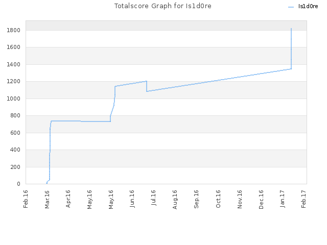 Totalscore Graph for Is1d0re