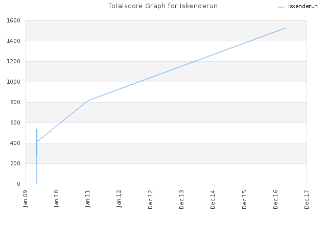 Totalscore Graph for Iskenderun