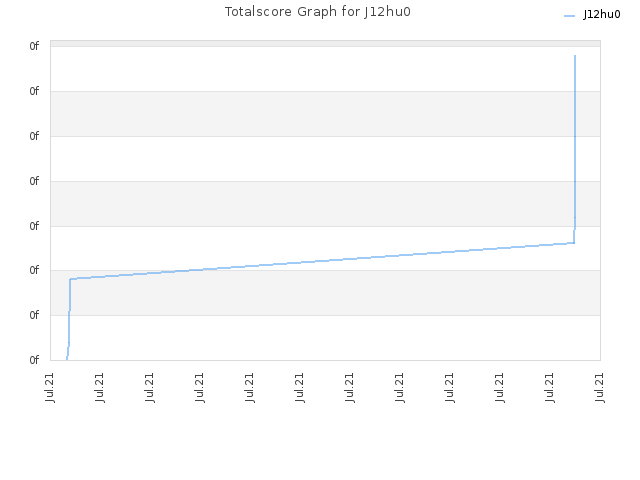 Totalscore Graph for J12hu0