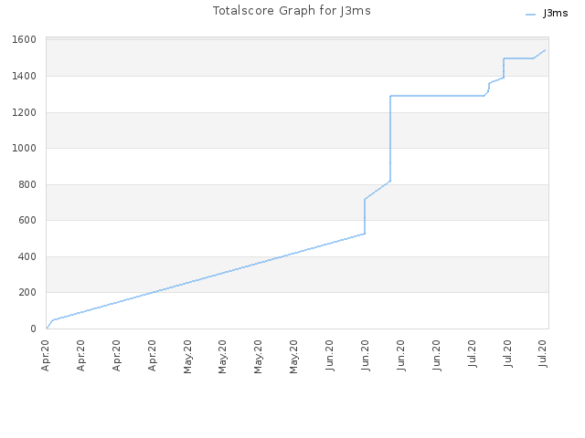 Totalscore Graph for J3ms