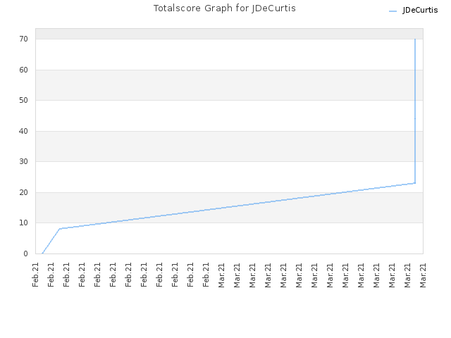 Totalscore Graph for JDeCurtis