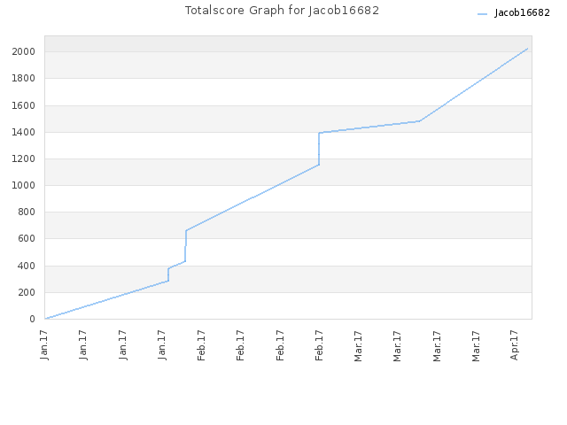 Totalscore Graph for Jacob16682