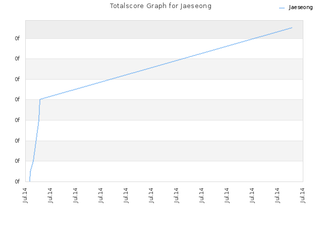 Totalscore Graph for Jaeseong