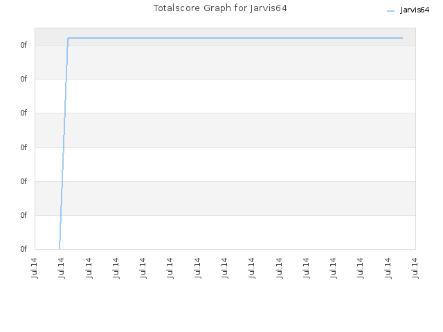 Totalscore Graph for Jarvis64