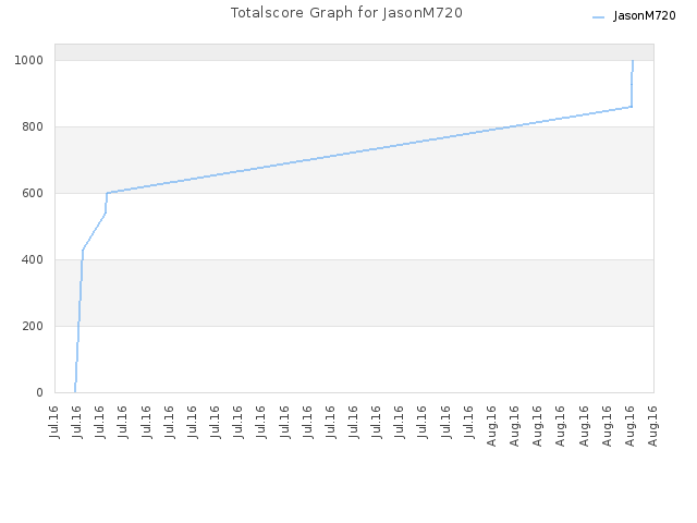 Totalscore Graph for JasonM720