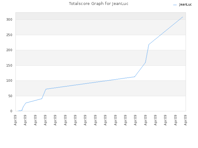 Totalscore Graph for JeanLuc