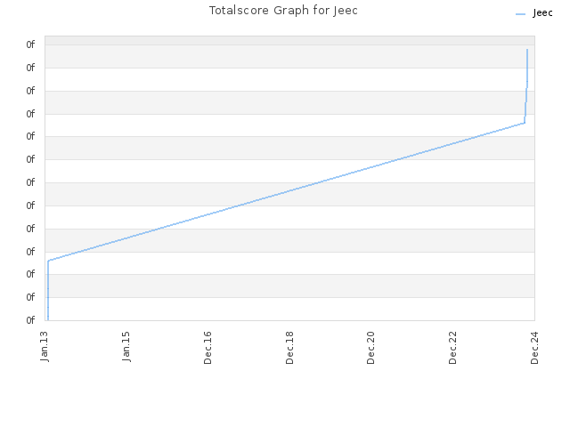 Totalscore Graph for Jeec