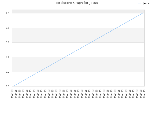 Totalscore Graph for Jesus