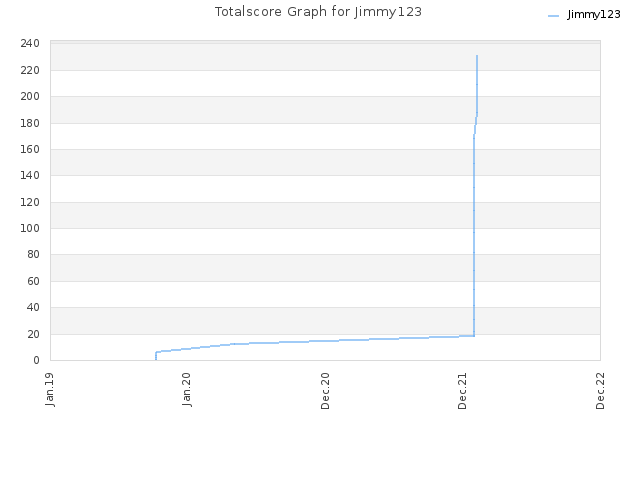 Totalscore Graph for Jimmy123