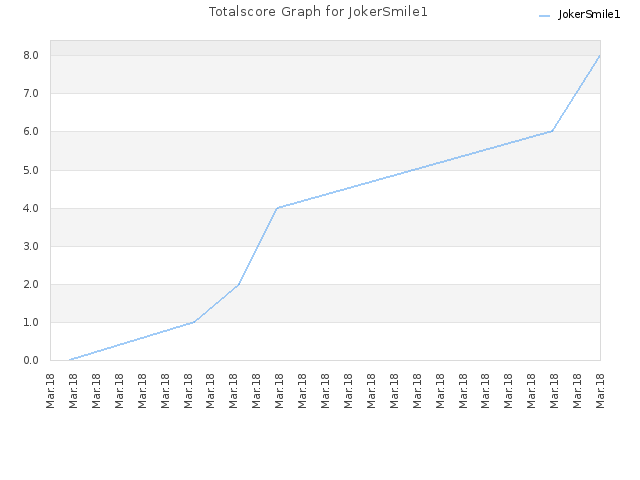 Totalscore Graph for JokerSmile1