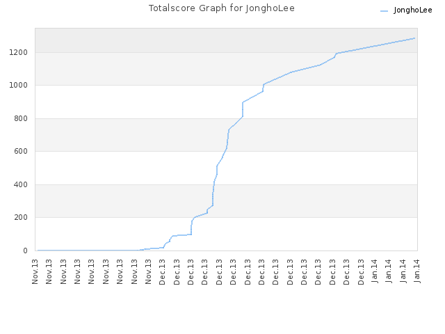 Totalscore Graph for JonghoLee