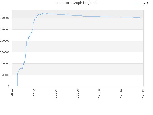 Totalscore Graph for Jos18