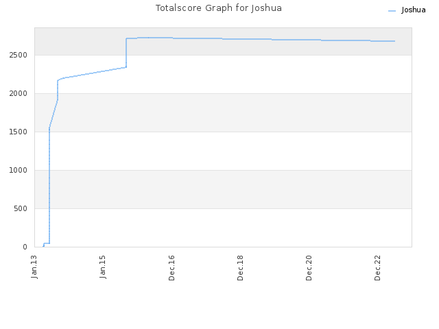 Totalscore Graph for Joshua