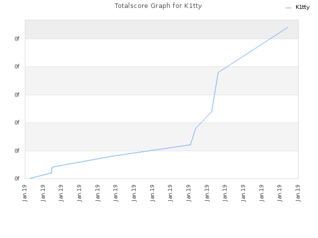 Totalscore Graph for K1tty