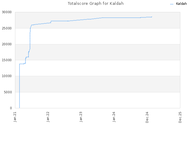 Totalscore Graph for Kaldah