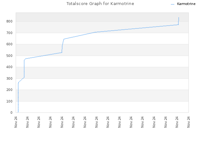 Totalscore Graph for Karmotrine