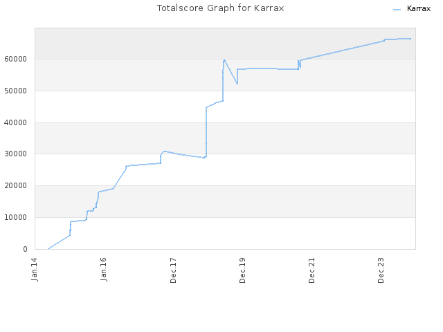 Totalscore Graph for Karrax